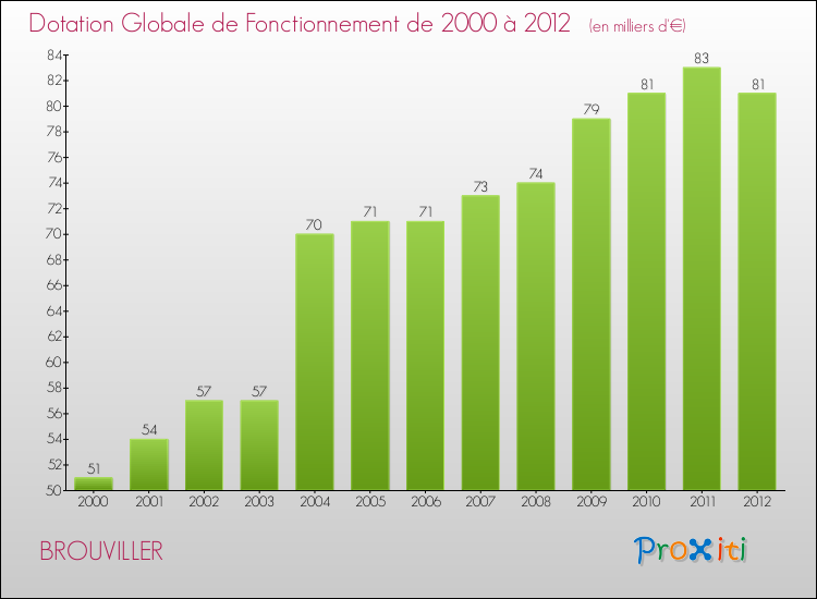 Evolution du montant de la Dotation Globale de Fonctionnement pour la commune de BROUVILLER de 2000 à 2012 Evolution du montant de la Dotation Globale de Fonctionnement pour BROUVILLER de 2000 à 2012