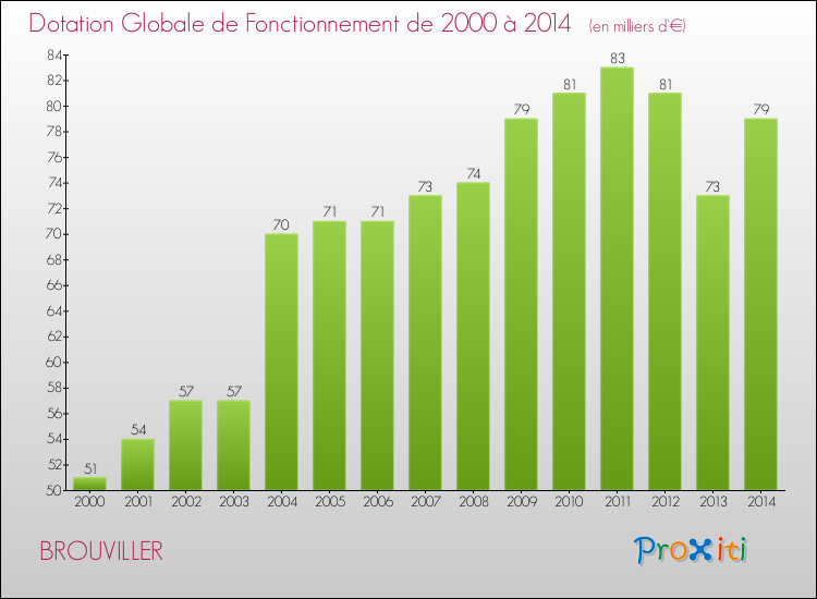 Evolution du montant de la Dotation Globale de Fonctionnement pour la commune de BROUVILLER de 2000 à 2014 Evolution du montant de la Dotation Globale de Fonctionnement pour BROUVILLER de 2000 à 2014