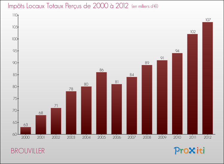 Evolution des Impôts Locaux pour la commune de BROUVILLER de 2000 à 2012 Evolution des Impôts Locaux pour BROUVILLER de 2000 à 2012