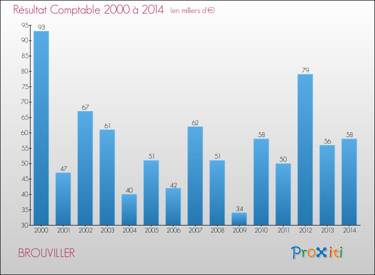 Evolution du résultat comptable pour la commune de BROUVILLER de 2000 à 2014 Evolution du résultat comptable pour BROUVILLER de 2000 à 2014