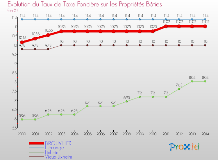 Evolution du taux de la taxe foncière sur le bati pour BROUVILLER et les communes proches de 2000 à 2014 Comparaison des taux de taxe foncière sur le bati pour BROUVILLER et les communes voisines de 2000 à 2014