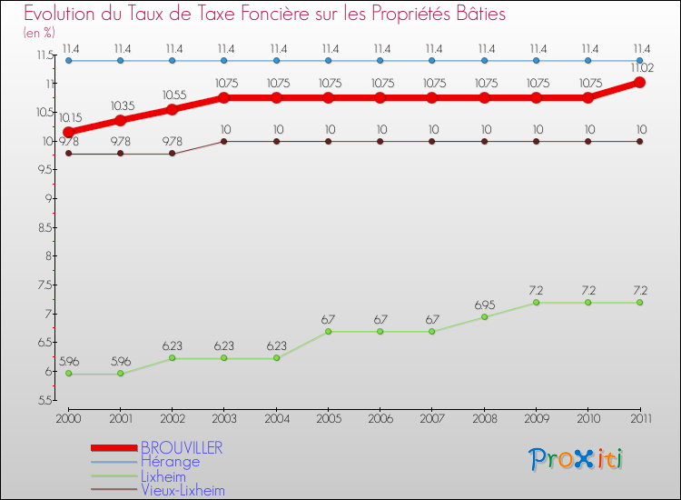 Evolution du taux de la taxe foncière sur le bati pour BROUVILLER et les communes proches Comparaison des taux de taxe foncière sur le bati pour BROUVILLER et les communes voisines