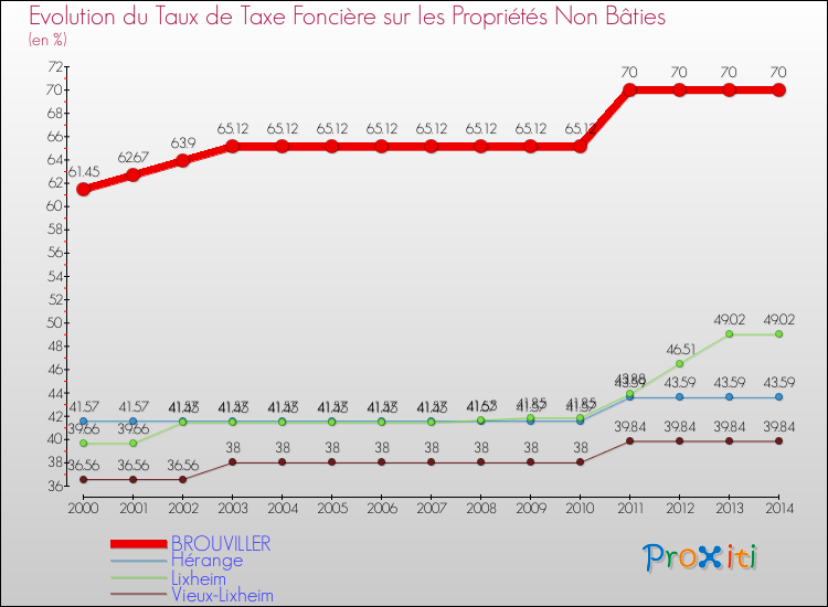 Evolution du taux de la taxe foncière sur les immeubles et terrains non batis pour BROUVILLER et les communes proches de 2000 à 2014 Comparaison des taux de la taxe foncière sur les immeubles et terrains non batis pour BROUVILLER et les communes voisines de 2000 à 2014