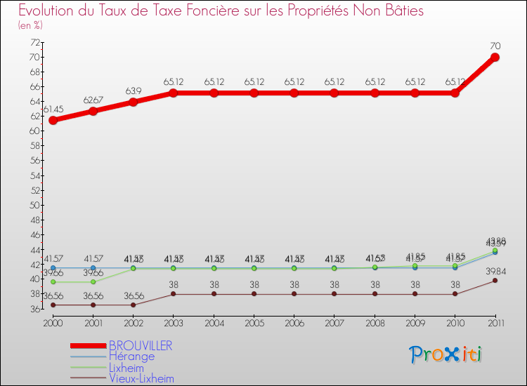 Evolution du taux de la taxe foncière sur les immeubles et terrains non batis pour BROUVILLER et les communes proches Comparaison des taux de la taxe foncière sur les immeubles et terrains non batis pour BROUVILLER et les communes voisines