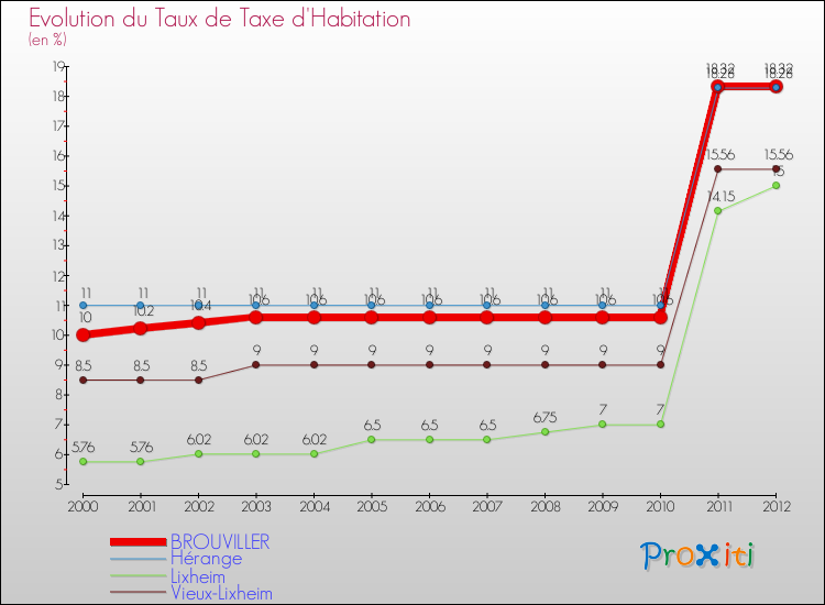Evolution du taux de la taxe d'habitation pour BROUVILLER et les communes proches Comparaison des taux de la taxe d'habitation pour BROUVILLER et les communes voisines