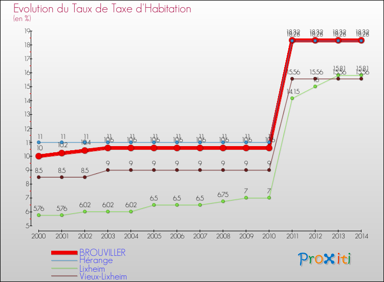 Evolution du taux de la taxe d'habitation pour BROUVILLER et les communes proches de 2000 à 2014 Comparaison des taux de la taxe d'habitation pour BROUVILLER et les communes voisines de 2000 à 2014