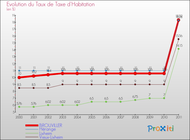 Evolution du taux de la taxe d'habitation pour BROUVILLER et les communes proches Comparaison des taux de la taxe d'habitation pour BROUVILLER et les communes voisines