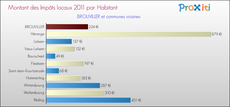 Montant des impôts locaux par Habitant pour BROUVILLER et les communes proches Comparaison des impôts locaux par habitant pour BROUVILLER et les communes voisines