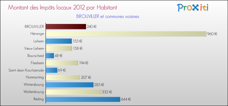 Montant des impôts locaux par Habitant pour BROUVILLER et les communes proches Comparaison des impôts locaux par habitant pour BROUVILLER et les communes voisines