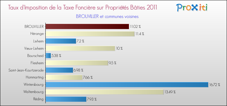 Taux d'imposition de la taxe foncière sur le bati 2011 pour BROUVILLER et les communes proches Comparaison des taux d'imposition de la taxe foncière sur le bati 2011 pour BROUVILLER et les communes voisines