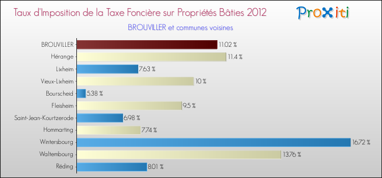 Taux d'imposition de la taxe foncière sur le bati 2012 pour BROUVILLER et les communes proches Comparaison des taux d'imposition de la taxe foncière sur le bati 2012 pour BROUVILLER et les communes voisines