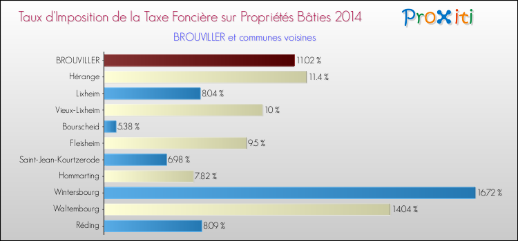 Taux d'imposition de la taxe foncière sur le bati 2014 pour BROUVILLER et les communes proches Comparaison des taux d'imposition de la taxe foncière sur le bati 2014 pour BROUVILLER et les communes voisines