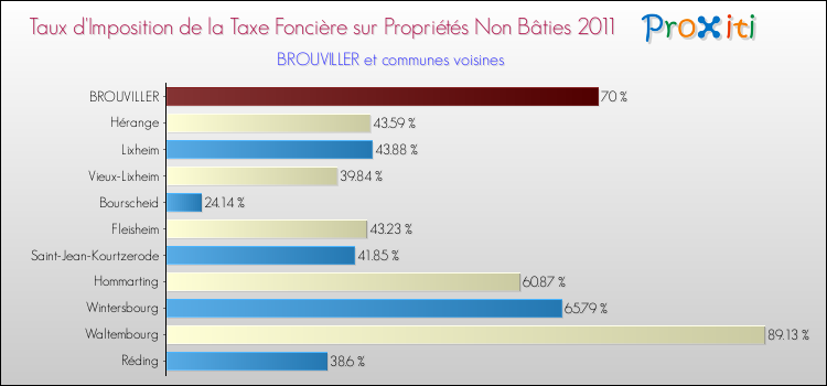 Taux d'imposition de la taxe foncière sur les immeubles et terrains non batis 2011 pour BROUVILLER et les communes proches Comparaison des taux d'imposition de la taxe foncière sur les immeubles et terrains non batis 2011 pour BROUVILLER et les communes voisines