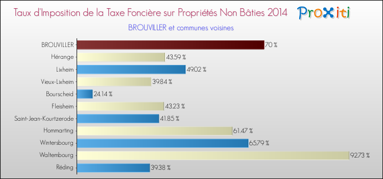 Taux d'imposition de la taxe foncière sur les immeubles et terrains non batis 2014 pour BROUVILLER et les communes proches Comparaison des taux d'imposition de la taxe foncière sur les immeubles et terrains non batis 2014 pour BROUVILLER et les communes voisines