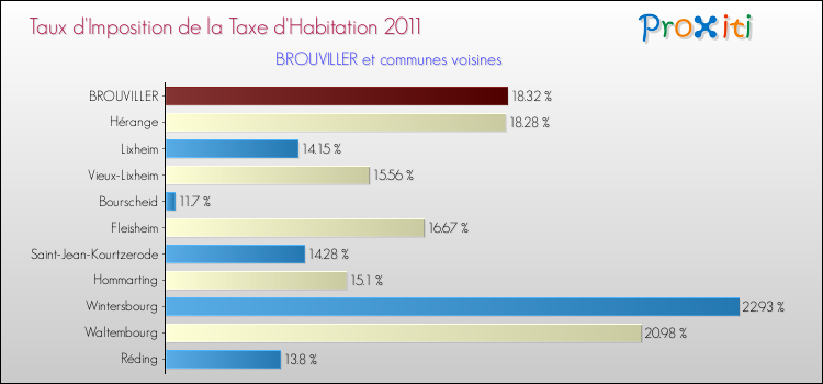 Taux d'imposition de la taxe d'habitation 2011 pour BROUVILLER et les communes proches Comparaison des taux d'imposition de la taxe d'habitation 2011 pour BROUVILLER et les communes voisines