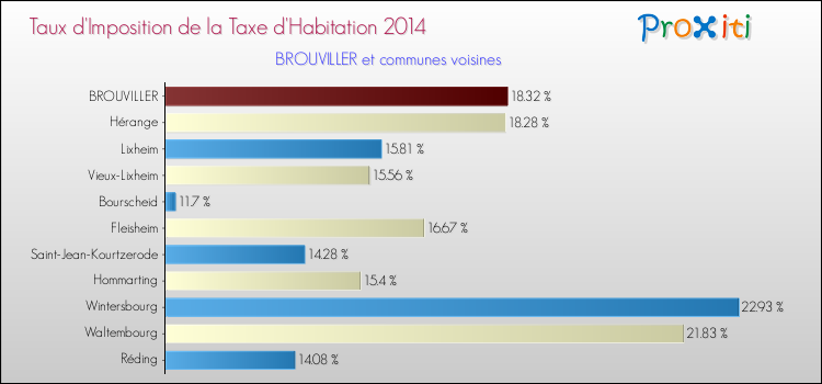Taux d'imposition de la taxe d'habitation 2014 pour BROUVILLER et les communes proches Comparaison des taux d'imposition de la taxe d'habitation 2014 pour BROUVILLER et les communes voisines