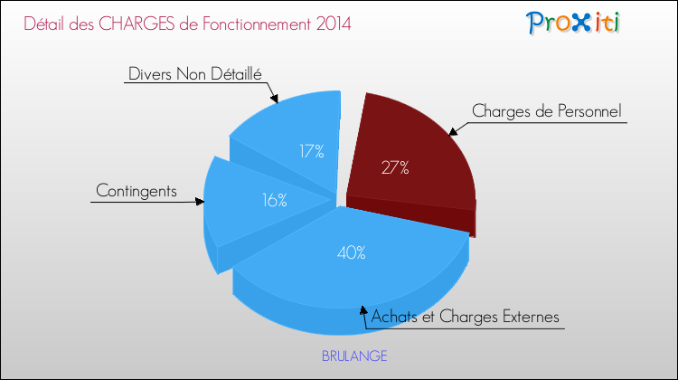 Décomposition des Charges de Fonctionnement 2014 de la commune de BRULANGE Charges de Fonctionnement 2014 pour la commune de BRULANGE