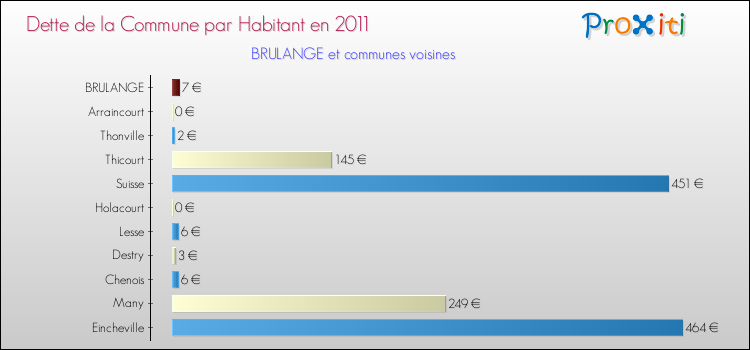 Dette par habitant de la commune en 2011 pour BRULANGE et les communes proches Comparaison de la dette par habitant de la commune en 2011 pour BRULANGE et les communes voisines
