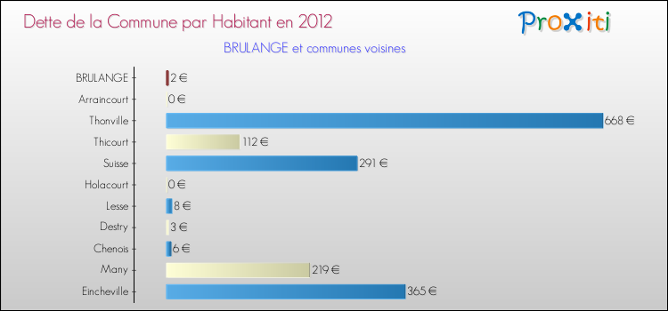 Dette par habitant de la commune en 2012 pour BRULANGE et les communes proches Comparaison de la dette par habitant de la commune en 2012 pour BRULANGE et les communes voisines