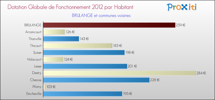 Montant des dotations globales de fonctionnement DGF par Habitant pour BRULANGE et les communes proches Comparaison des des dotations globales de fonctionnement DGF par habitant pour BRULANGE et les communes voisines