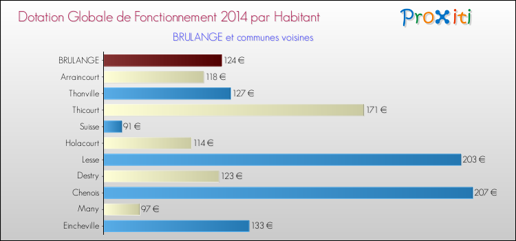 Montant des dotations globales de fonctionnement DGF par Habitant pour BRULANGE et les communes proches en 2014. Comparaison des des dotations globales de fonctionnement DGF par habitant pour BRULANGE et les communes voisines en 2014.