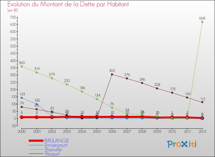 Evolution de la dette par habitant pour la commune de BRULANGE et les communes proches de 2000 à 2012 Comparaison de la dette par habitant pour BRULANGE et les communes voisines de 2000 à 2012