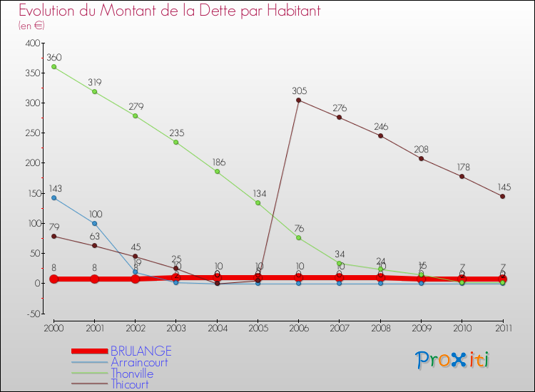 Evolution de la dette par habitant pour la commune de BRULANGE et les communes proches Comparaison de la dette par habitant pour BRULANGE et les communes voisines