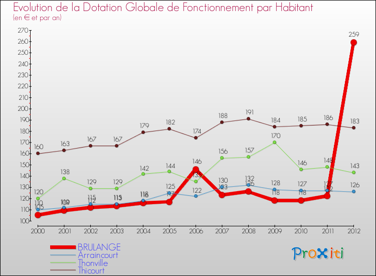 Evolution et montant de la dotation globale de fonctionnement par Habitant pour BRULANGE et les communes proches Comparaison des dotations globales de fonctionnement par habitant pour BRULANGE et les communes voisines