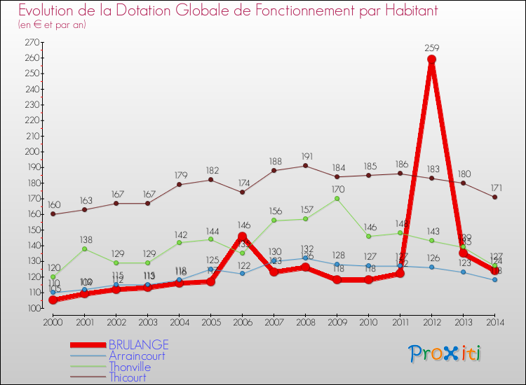 Evolution et montant de la dotation globale de fonctionnement par Habitant pour BRULANGE et les communes proches de 2000 à 2014. Comparaison des dotations globales de fonctionnement par habitant pour BRULANGE et les communes voisines de 2000 à 2014.