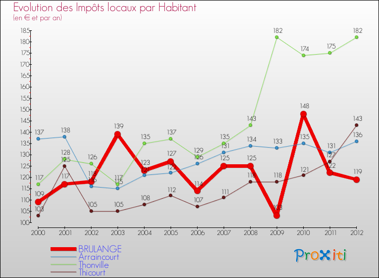 Evolution et montant des impôts locaux par Habitant pour BRULANGE et les communes proches Comparaison des impôts locaux par habitant pour BRULANGE et les communes voisines