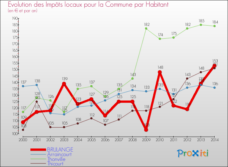 Evolution et montant des impôts locaux par Habitant pour BRULANGE et les communes proches de 2000 à 2014 Comparaison des impôts locaux par habitant pour BRULANGE et les communes voisines de 2000 à 2014