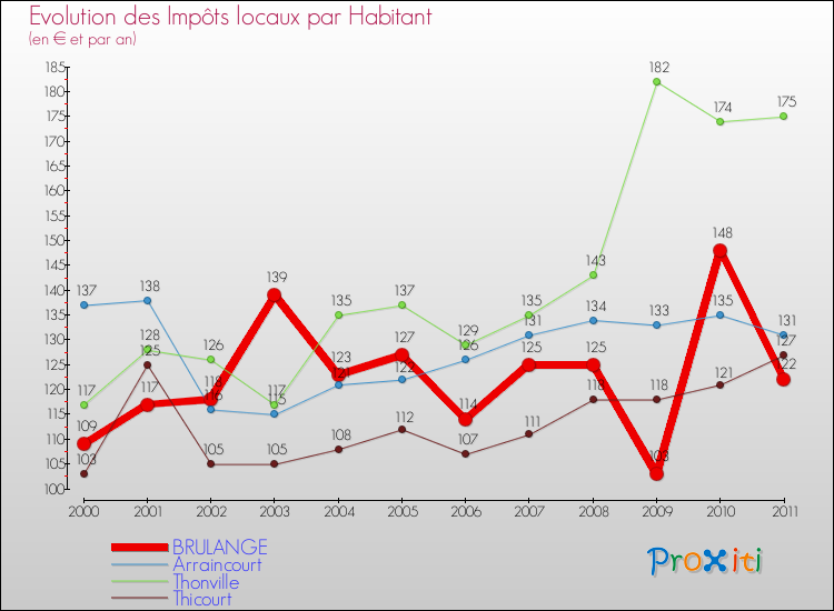 Evolution et montant des impôts locaux par Habitant pour BRULANGE et les communes proches Comparaison des impôts locaux par habitant pour BRULANGE et les communes voisines