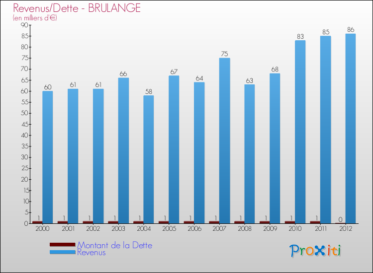 Evolution comparée de la dette et des revenus pour la commune de BRULANGE de 2000 à 2012 Comparaison de la dette et des revenus pour BRULANGE de 2000 à 2012