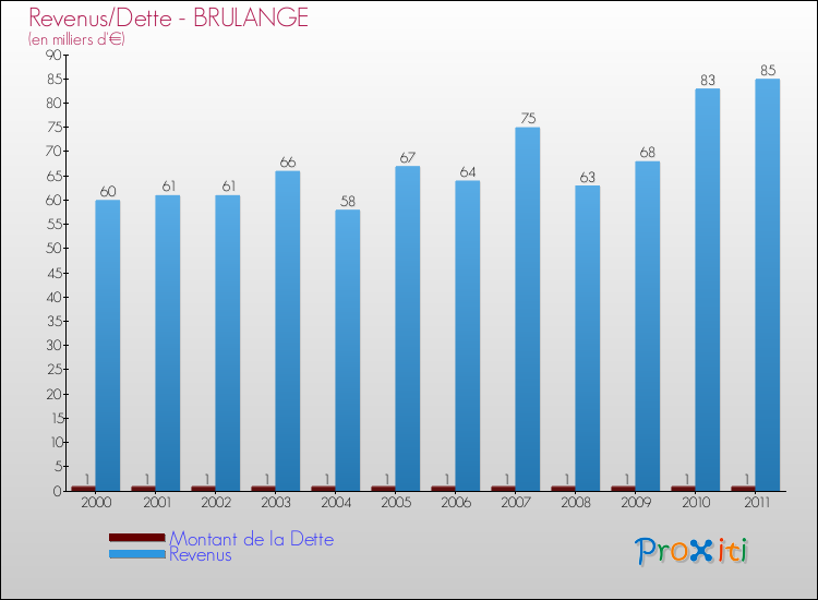 Evolution comparée de la dette et des revenus pour la commune de BRULANGE de 2000 à 2011 Comparaison de la dette et des revenus pour BRULANGE de 2000 à 2011