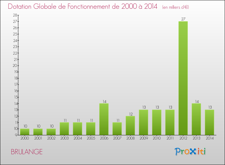 Evolution du montant de la Dotation Globale de Fonctionnement pour la commune de BRULANGE de 2000 à 2014 Evolution du montant de la Dotation Globale de Fonctionnement pour BRULANGE de 2000 à 2014