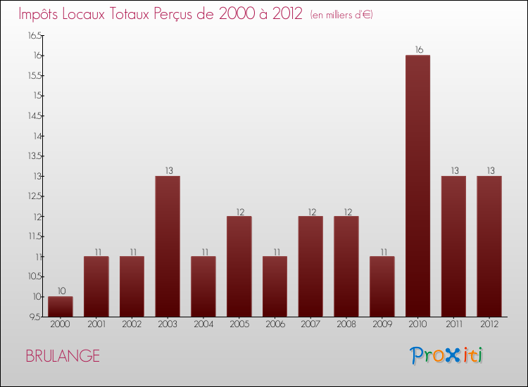 Evolution des Impôts Locaux pour la commune de BRULANGE de 2000 à 2012 Evolution des Impôts Locaux pour BRULANGE de 2000 à 2012