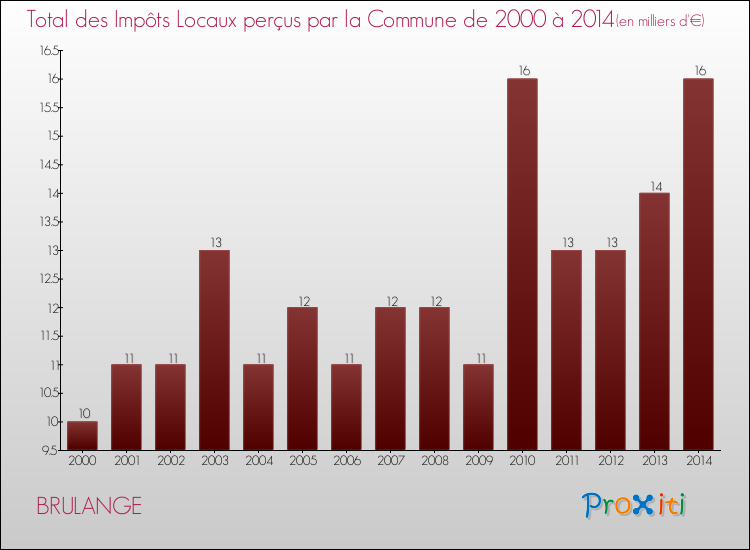 Evolution des Impôts Locaux pour la commune de BRULANGE de 2000 à 2014 Evolution des Impôts Locaux pour BRULANGE de 2000 à 2014
