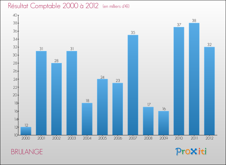 Evolution du résultat comptable pour la commune de BRULANGE de 2000 à 2012 Evolution du résultat comptable pour BRULANGE de 2000 à 2012