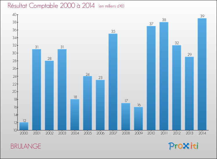 Evolution du résultat comptable pour la commune de BRULANGE de 2000 à 2014 Evolution du résultat comptable pour BRULANGE de 2000 à 2014