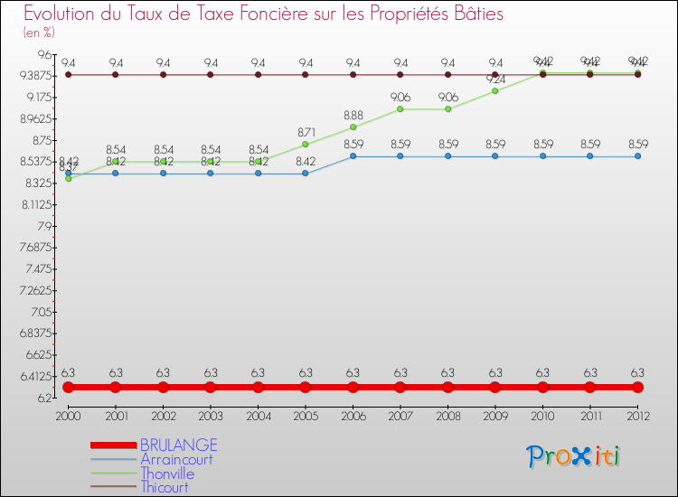 Evolution du taux de la taxe foncière sur le bati pour BRULANGE et les communes proches de 2000 à 2012 Comparaison des taux de taxe foncière sur le bati pour BRULANGE et les communes voisines de 2000 à 2012