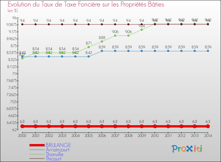 Evolution du taux de la taxe foncière sur le bati pour BRULANGE et les communes proches de 2000 à 2014 Comparaison des taux de taxe foncière sur le bati pour BRULANGE et les communes voisines de 2000 à 2014