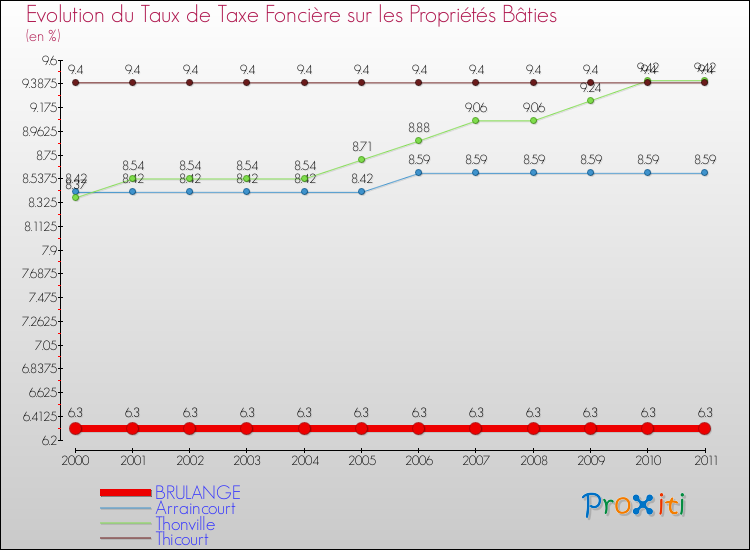 Evolution du taux de la taxe foncière sur le bati pour BRULANGE et les communes proches Comparaison des taux de taxe foncière sur le bati pour BRULANGE et les communes voisines