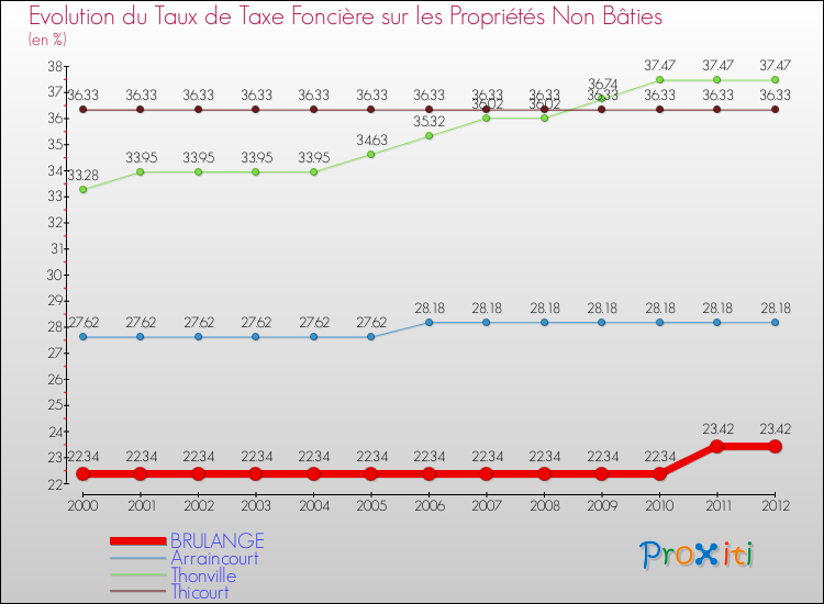 Evolution du taux de la taxe foncière sur les immeubles et terrains non batis pour BRULANGE et les communes proches de 2000 à 2012 Comparaison des taux de la taxe foncière sur les immeubles et terrains non batis pour BRULANGE et les communes voisines de 2000 à 2012