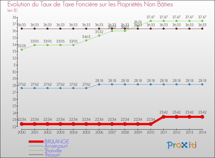 Evolution du taux de la taxe foncière sur les immeubles et terrains non batis pour BRULANGE et les communes proches de 2000 à 2014 Comparaison des taux de la taxe foncière sur les immeubles et terrains non batis pour BRULANGE et les communes voisines de 2000 à 2014
