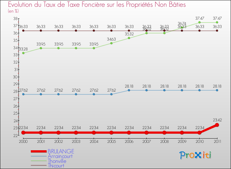 Evolution du taux de la taxe foncière sur les immeubles et terrains non batis pour BRULANGE et les communes proches Comparaison des taux de la taxe foncière sur les immeubles et terrains non batis pour BRULANGE et les communes voisines