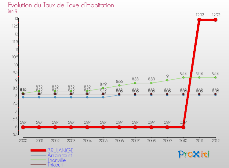 Evolution du taux de la taxe d'habitation pour BRULANGE et les communes proches Comparaison des taux de la taxe d'habitation pour BRULANGE et les communes voisines