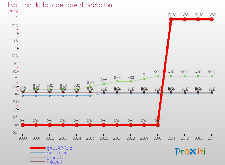 Evolution du taux de la taxe d'habitation pour BRULANGE et les communes proches de 2000 à 2014 Comparaison des taux de la taxe d'habitation pour BRULANGE et les communes voisines de 2000 à 2014