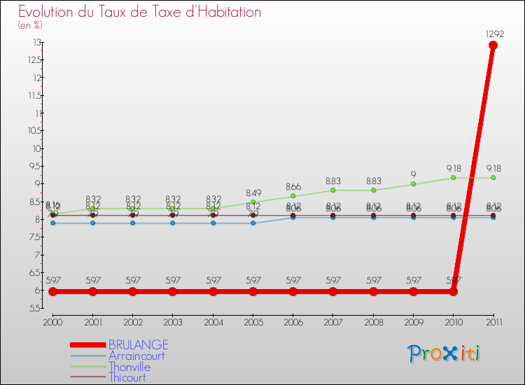 Evolution du taux de la taxe d'habitation pour BRULANGE et les communes proches Comparaison des taux de la taxe d'habitation pour BRULANGE et les communes voisines