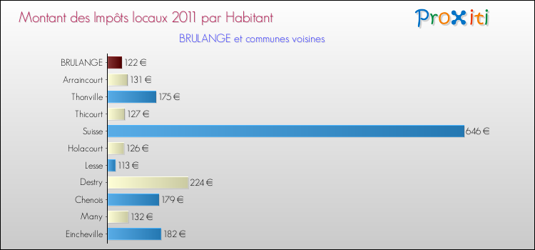 Montant des impôts locaux par Habitant pour BRULANGE et les communes proches Comparaison des impôts locaux par habitant pour BRULANGE et les communes voisines