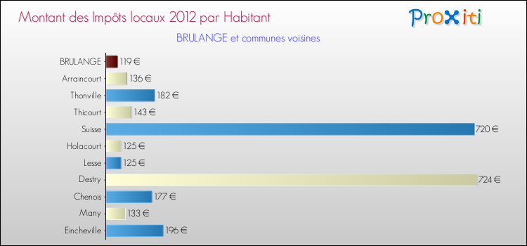 Montant des impôts locaux par Habitant pour BRULANGE et les communes proches Comparaison des impôts locaux par habitant pour BRULANGE et les communes voisines